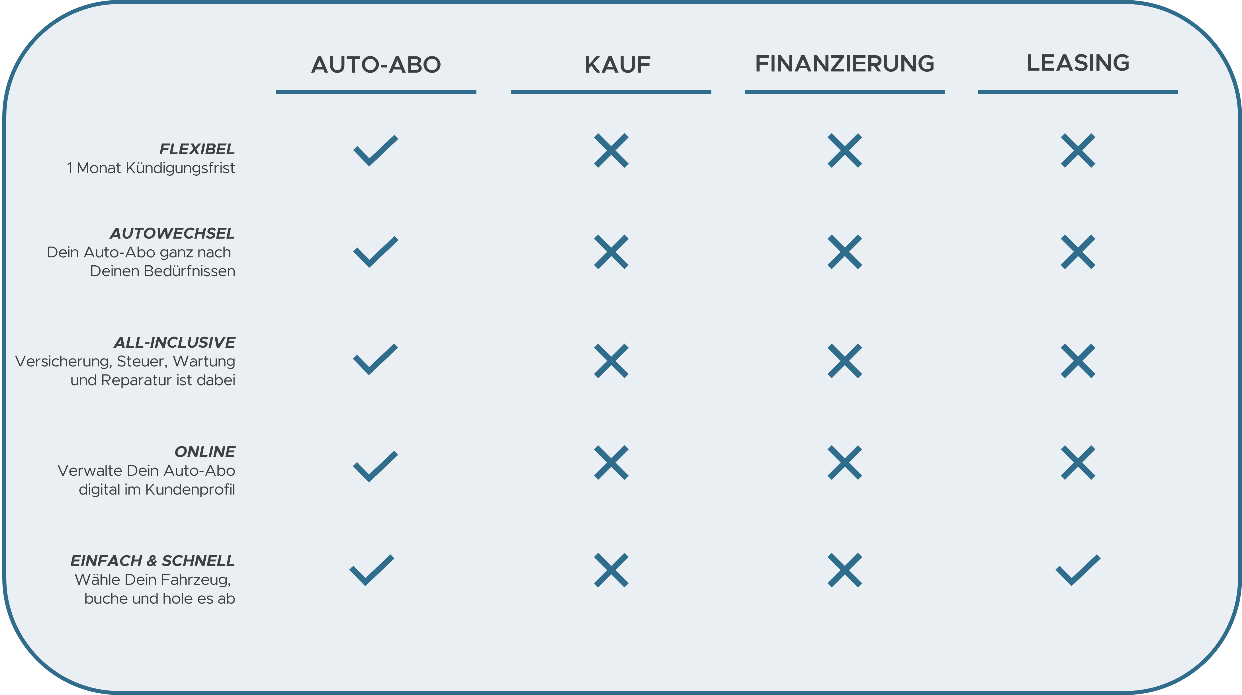 Vergleich Auto Abo / Kauf bzw. Finanzierung